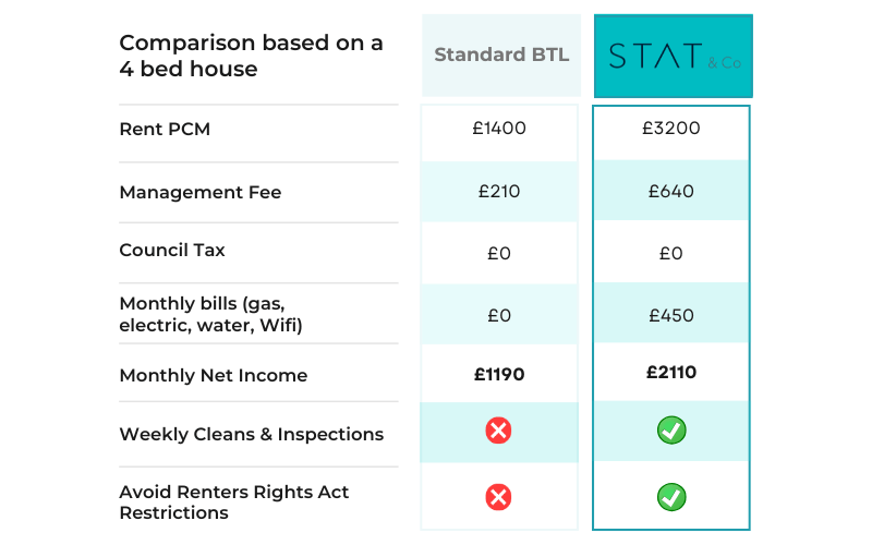 comparable income on 4 bed serviced accommodation